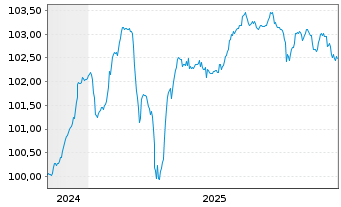 Chart Public Power Corporation S.A. 2024(27/31)Reg.S - 5 Years