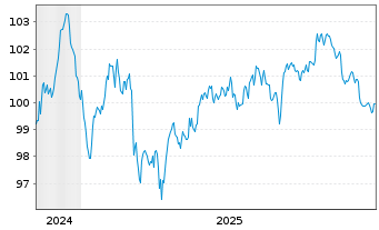 Chart Barclays PLC EO-FLR-Med.-T. Nts 2024(24/36) - 5 Jahre