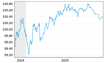 Chart NatWest Markets PLC EO-Med.-Term Nts 2024(27) - 5 Jahre