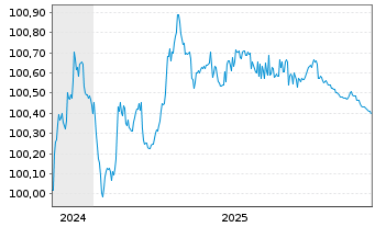 Chart DSV Finance B.V. EO-Medium-Term Nts 2024(24/26) - 5 Jahre