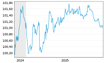 Chart DSV Finance B.V. EO-Medium-Term Nts 2024(24/28) - 5 Jahre