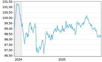 Chart Coca Cola HBC Finance B.V. EO-MTN. 2024(24/32) - 5 Years