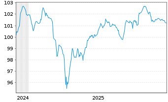 Chart TotalEnergies SE EO-FLR Med.-T. Nts 24(24/Und.) - 5 Jahre