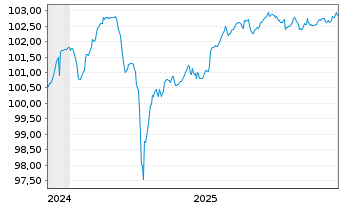 Chart TUI Cruises GmbH Anleihe v.24(26/30) Reg.S - 5 Jahre