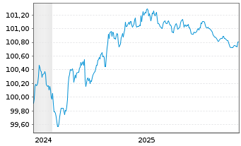 Chart Volkswagen Financial Services Med.T.Nts v.24(27) - 5 Years