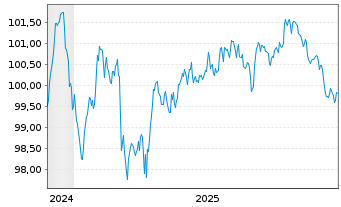Chart ING Groep N.V. EO-FLR Med.-T. Nts 2024(31/32) - 5 Years
