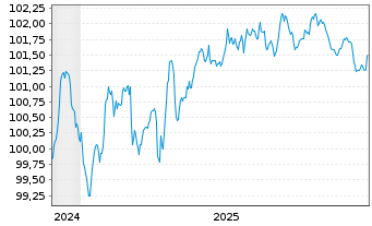 Chart Volkswagen Financial Services Med.T.Nts v.24(29) - 5 Years
