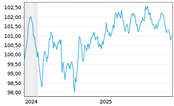 Chart Volkswagen Financial Services Med.T.Nts v.24(31) - 5 Years