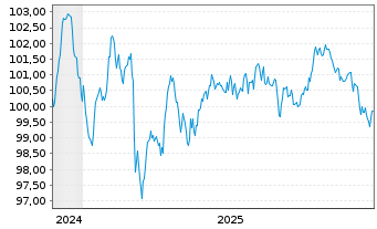 Chart EnBW International Finance BV EO-MTN. 2024(35/35) - 5 Jahre