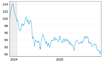 Chart Booking Holdings Inc. EO-Notes 2024(24/45) - 5 Jahre