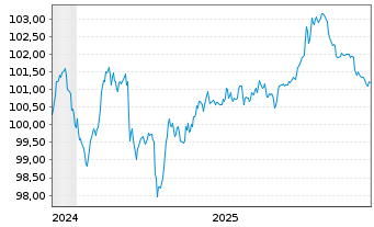 Chart De Volksbank N.V. EO-FLR Notes 2024(30/35) - 5 Jahre