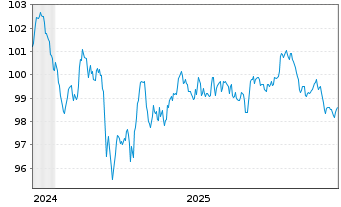 Chart Deutsche Telekom AG EO-MTN v.2024(2035/2035) - 5 Years