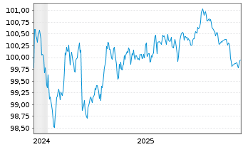 Chart DNB Bank ASA EO-FLR Non-Pref. MTN 24(29/30) - 5 Jahre