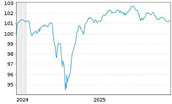 Chart Gr&uuml;nenthal GmbH Anleihe v.24(27/31) Reg.S - 5 Years