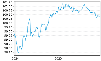 Chart ArcelorMittal S.A. EO-Medium-Term Notes 24(24/28) - 5 Jahre