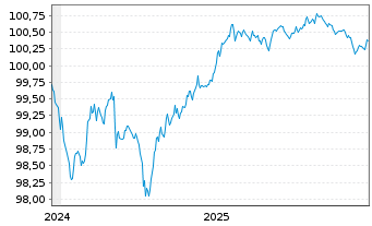 Chart Eurobank S.A. EO-FLR Med.-Term Nts 24(29/30) - 5 Years