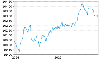 Chart NIBC Bank N.V. EO-FLR Med.T.Nts 2024(30/35) - 5 Jahre
