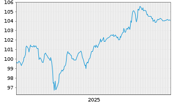 Chart Deutsche Lufthansa AG Anl.v.2025(2030/2055) - 5 Jahre