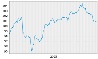 Chart Ungarn EO-Bonds 2025(34) - 5 Jahre