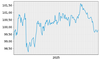 Chart Danske Bank AS EO-FLR Preferred MTN 25(32/33) - 5 Jahre