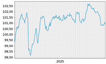 Chart Polen, Republik EO-Medium-Term Notes 2025(35) - 5 Years