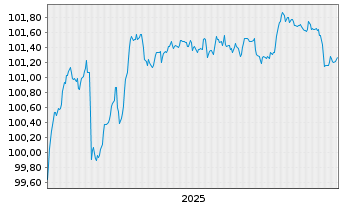 Chart Polen, Republik EO-Medium-Term Notes 2025(30) - 5 Years