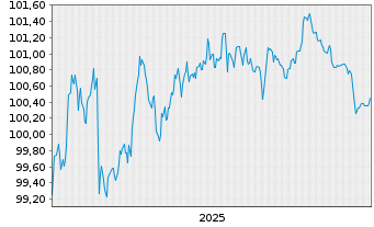 Chart NatWest Markets PLC EO-Med.-Term Nts 2025(30) - 5 Jahre