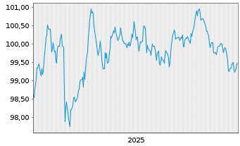Chart Nestl&eacute; Finance Intl Ltd. EO-Med.T.Nts 2025(31/32) - 5 Years