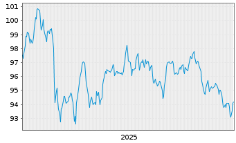 Chart Nestl&eacute; Finance Intl Ltd. EO-Med.T.Nts 2025(44/45) - 5 Jahre