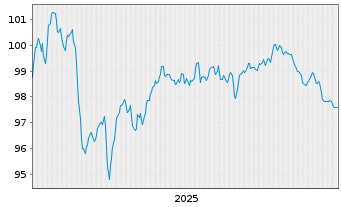 Chart Digital Dutch Finco B.V. EO-Notes 2025(25/35) - 5 Jahre