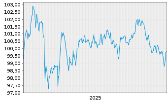 Chart E.ON SE Medium Term Notes v.25(39/40) - 5 Jahre