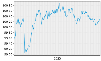Chart Litauen, Republik EO-Medium-Term Notes 2025(30) - 5 Jahre
