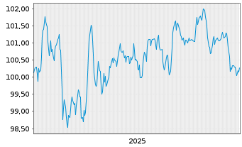 Chart BMW Internat. Investment B.V. EO-M-T N 2025(33) - 5 Jahre
