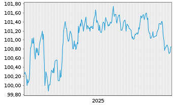 Chart BMW Internat. Investment B.V. EO-Med-Te N 2025(29 - 5 Jahre