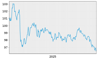 Chart Intl Development Association EO-Med.T.Nts 2025(40) - 5 Jahre