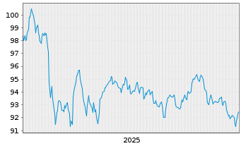 Chart Deutsche Telekom AG MTN v.2025(2044/2045) - 5 Jahre