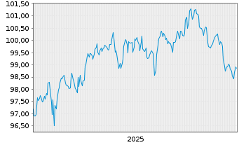 Chart JPMorgan Chase & Co. EO-FLR Med.-T.Nts 2025(35/36) - 5 Jahre
