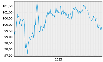 Chart Deutsche Telekom AG MTN v.2025(2031/2032) - 5 Jahre