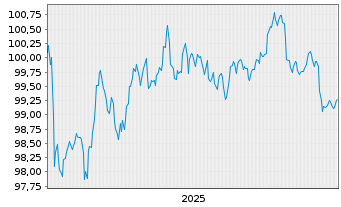 Chart American Medical Syst.Eu. B.V. EO-Nts. 2025(25/31) - 5 Years