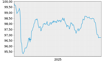 Chart Kroatien, Republik EO-Notes 2025(37) - 5 Jahre