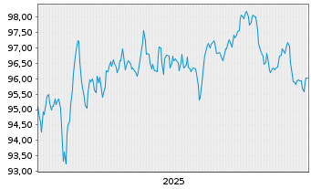 Chart T-Mobile USA Inc. EO-Notes 2025(25/37) - 5 Jahre
