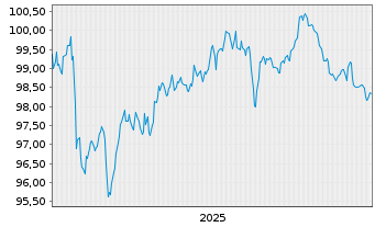 Chart Imperial Brands Fin.Neth. B.V. EO-MTN. 2025(25/34) - 5 Jahre