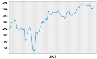 Chart Rum&auml;nien EO-Med.-Term Nts 2025(30)Reg.S - 5 Years