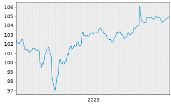 Chart Rum&auml;nien EO-Med.-Term Nts 2025(30) 144A - 5 Jahre
