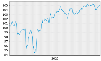 Chart Rum&auml;nien EO-Med.-Term Nts 2025(34)Reg.S - 5 Jahre