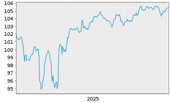 Chart Rum&auml;nien EO-Med.-Term Nts 2025(34) 144A - 5 Jahre