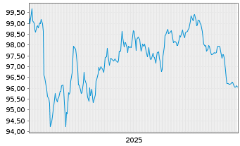Chart Intl Business Machines Corp. EO-Notes 2025(25/37) - 5 Jahre