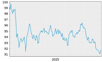 Chart Intl Business Machines Corp. EO-Notes 2025(25/45) - 5 Jahre