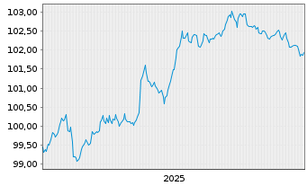 Chart Harley Davidson Finl Serv.Inc. EO-Nts. 2025(25/30) - 5 Years