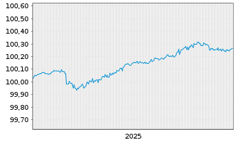 Chart Svenska Handelsbanken AB EO-FLR Med.T.Nts 2025(28) - 5 Years